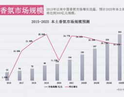 香氛市場為何越來越“香”了？